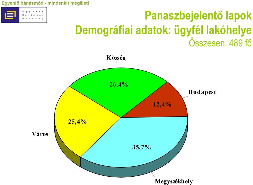 Összesen: 489 fő Község 26,4%