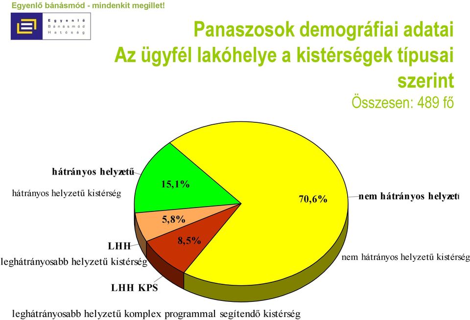 hátrányos helyzetű 5,8% LHH leghátrányosabb helyzetű kistérség 8,5% nem hátrányos