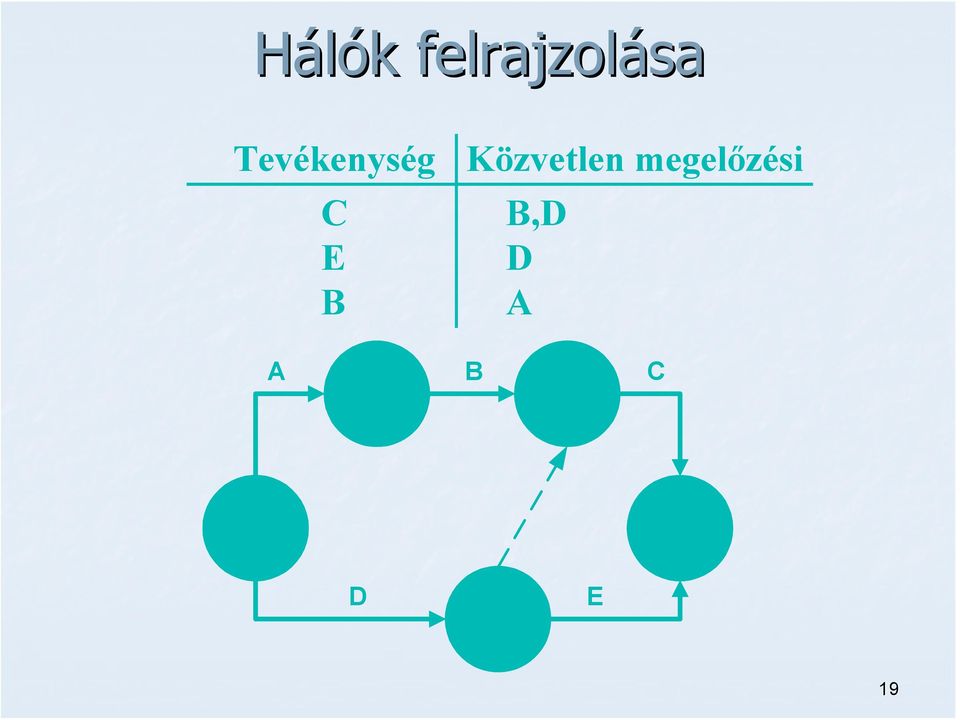 Tevékenység C E B