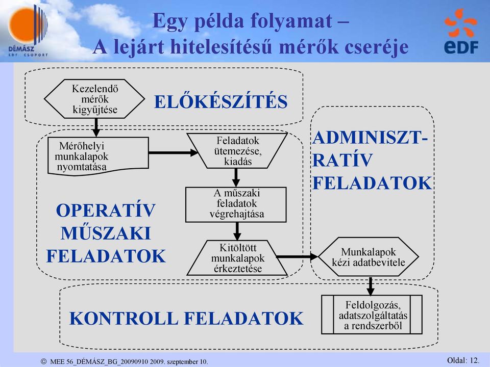 műszaki feladatok végrehajtása Kitöltött munkalapok érkeztetése KONTROLL FELADATOK