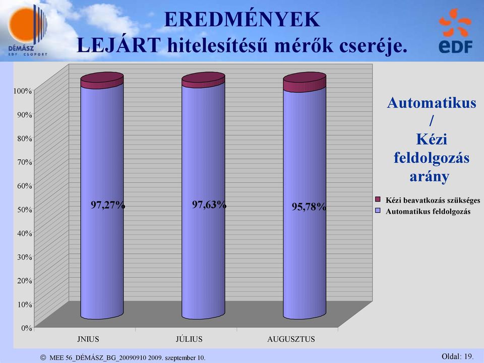 50% 97,27% 97,63% 95,78% Kézi beavatkozás szükséges