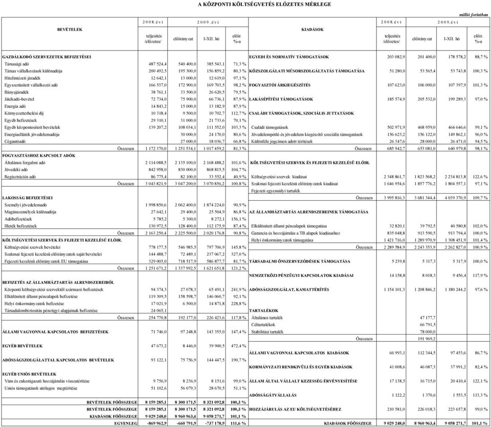 %-a GAZDÁLKODÓ SZERVEZETEK BEFIZETÉSEI EGYEDI ÉS NORMATÍV TÁMOGATÁSOK 23 82,9 21 4, 178 578,2 88,7 % Társasági adó 487 524,4 54 4, 385 543,1 71,3 % Társas vállalkozások különadója 2 492,5 195 3, 156