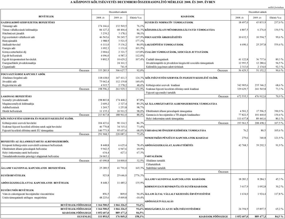 év Eltérés %-a GAZDÁLKODÓ SZERVEZETEK BEFIZETÉSEI EGYEDI ÉS NORMATÍV TÁMOGATÁSOK 18 497, 43 833,9 237, % Társasági adó 174 166,6 132 569,5 76,1% Társas vállalkozások különadója 84 127,2 68 44,4 81,3%