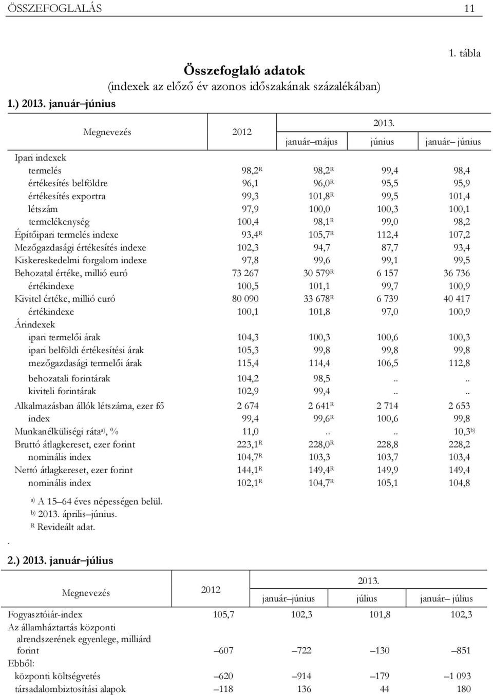 100,1 termelékenység 100,4 98,1 R 99,0 98,2 Építőipari termelés indexe 93,4 R 105,7 R 112,4 107,2 Mezőgazdasági értékesítés indexe 102,3 94,7 87,7 93,4 Kiskereskedelmi forgalom indexe 97,8 99,6 99,1