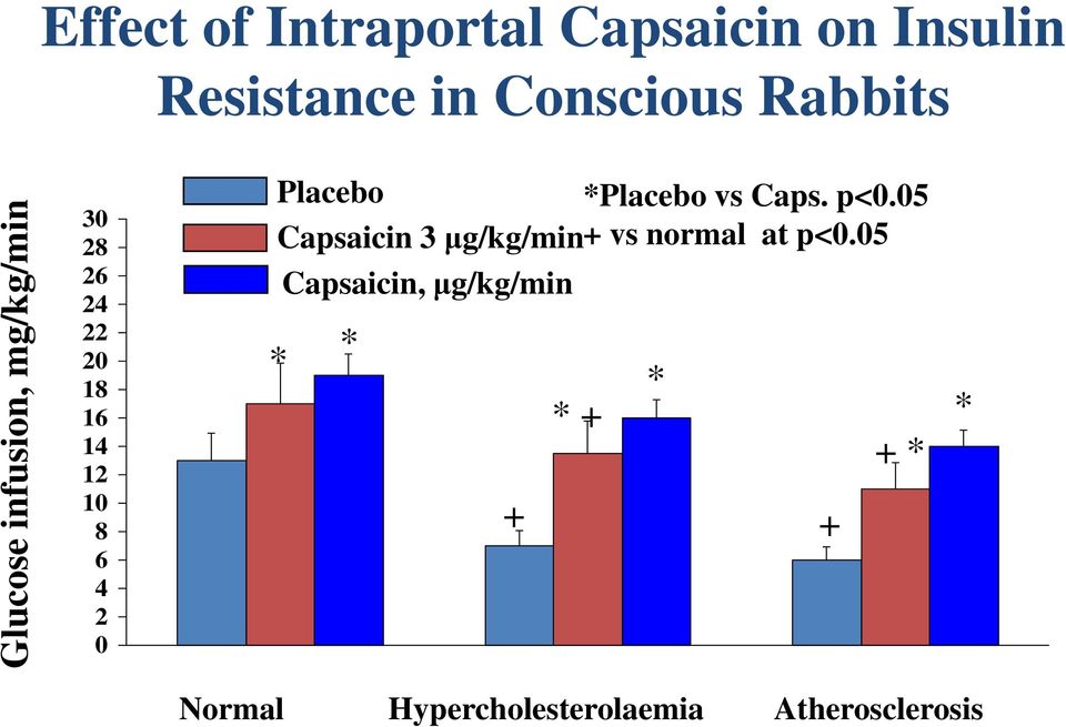 Placebo *Placebo vs Caps. p<0.05 Capsaicin 3 μg/kg/min + vs normal at p<0.