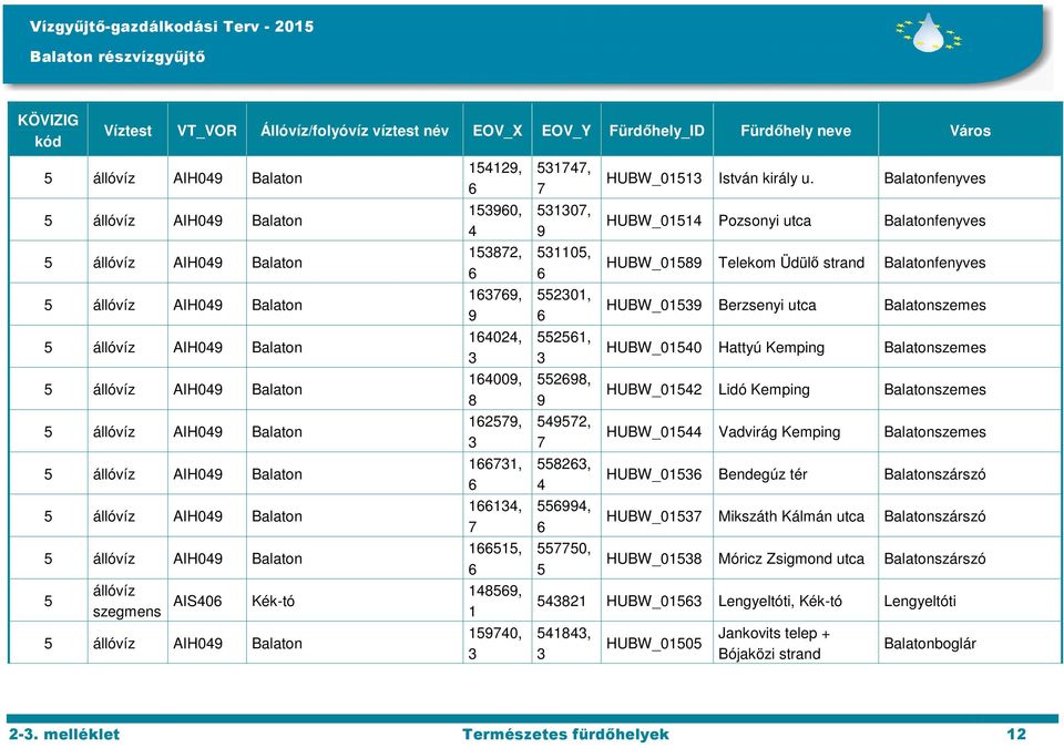 Balatonszemes HUBW_0 Lidó Kemping Balatonszemes HUBW_0 Vadvirág Kemping Balatonszemes HUBW_0 Bendegúz tér Balatonszárszó HUBW_0 Mikszáth Kálmán utca