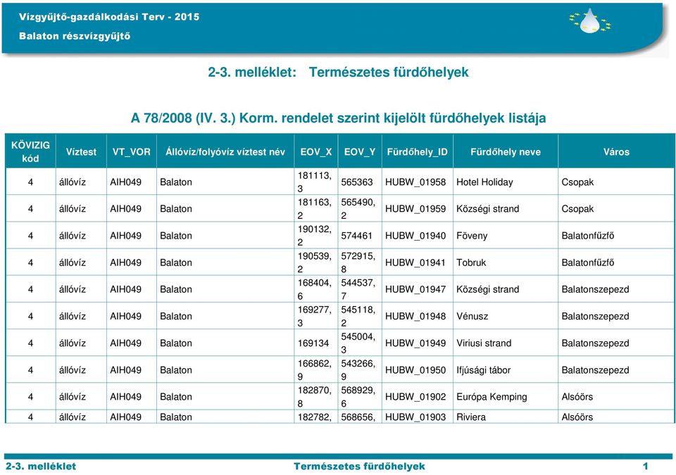 HUBW_00 Föveny Balatonfűzfő,,, 00,,, HUBW_0 Tobruk Balatonfűzfő HUBW_0 Községi strand Balatonszepezd HUBW_0 Vénusz