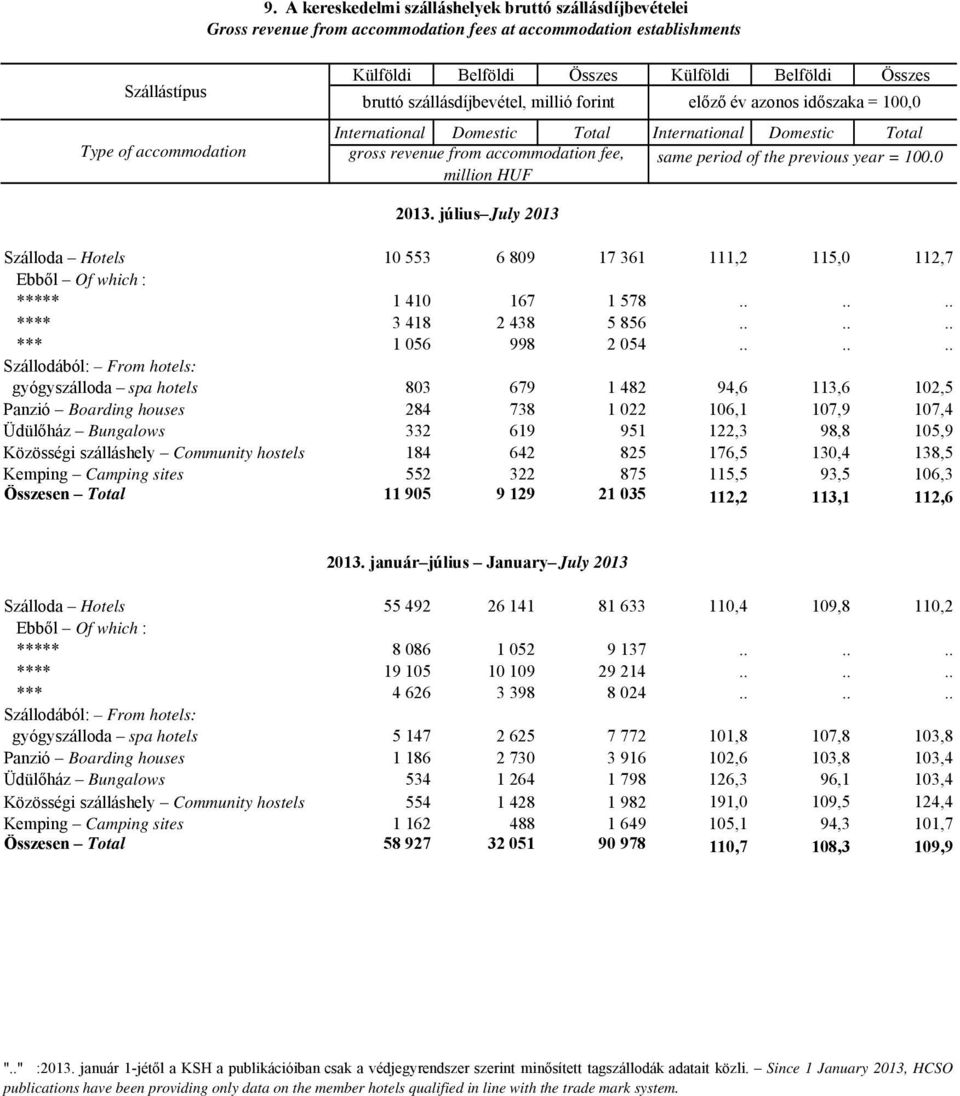 the previous year = 100.0 million HUF 2013. július July 2013 Szálloda Hotels 10 553 6 809 17 361 111,2 115,0 112,7 Ebből Of which : ***** 1 410 167 1 578...... **** 3 418 2 438 5 856.