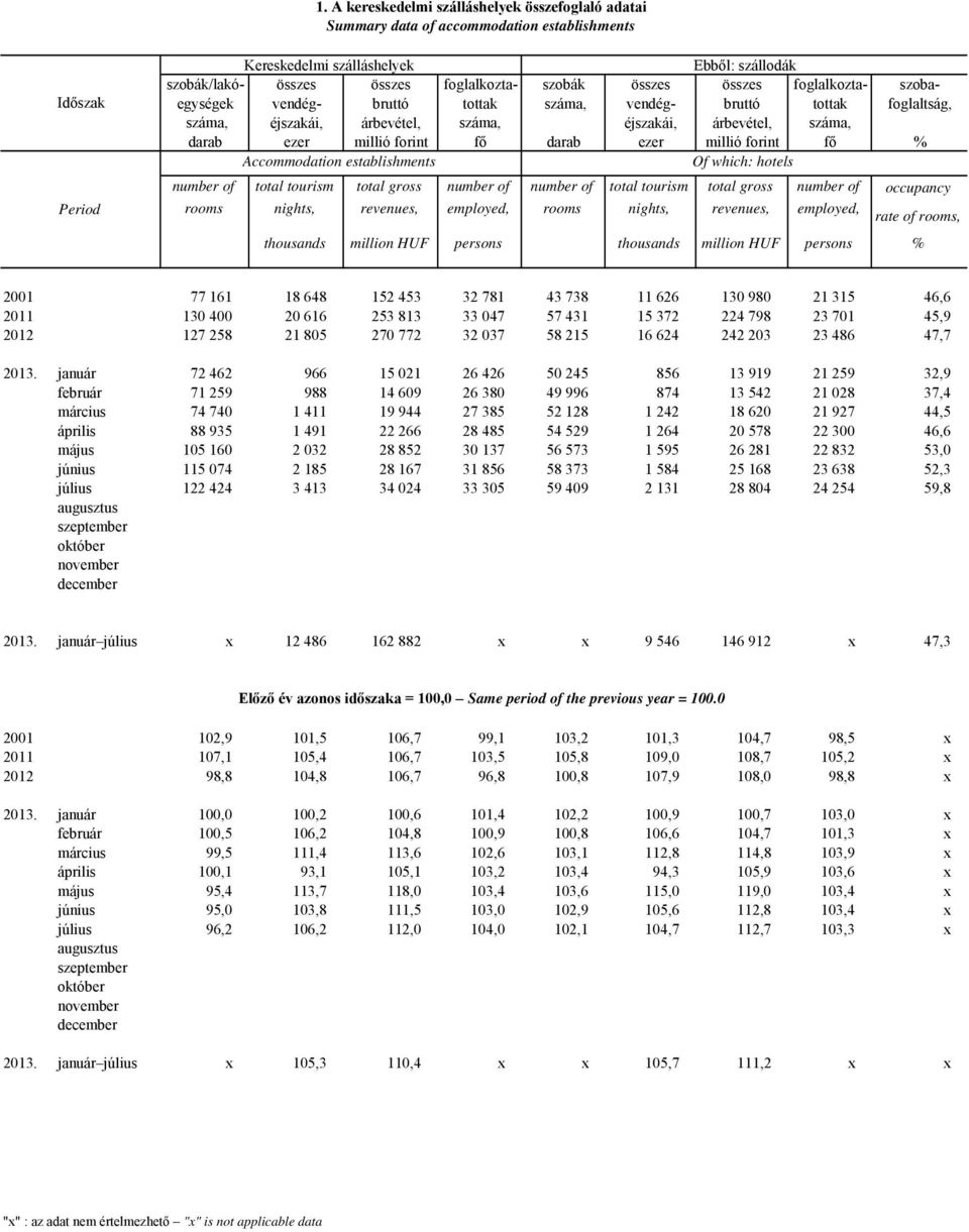 fő darab ezer millió forint fő % Accommodation establishments Of which: hotels number of total tourism total gross number of number of total tourism total gross number of occupancy rooms nights,