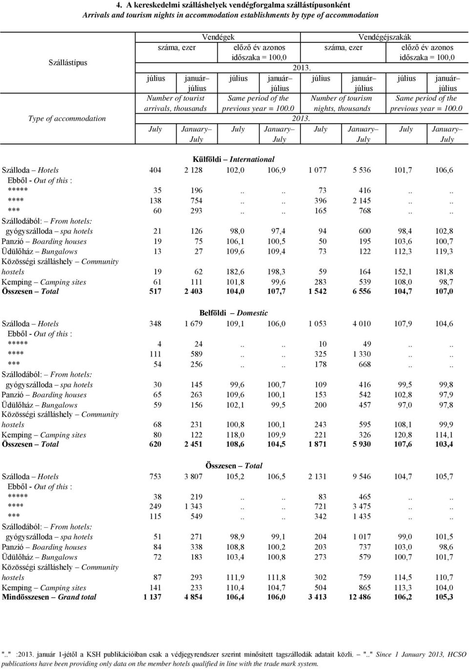 július január július január július január július január július július július július Number of tourist Same period of the Number of tourism Same period of the arrivals, thousands previous year = 100.