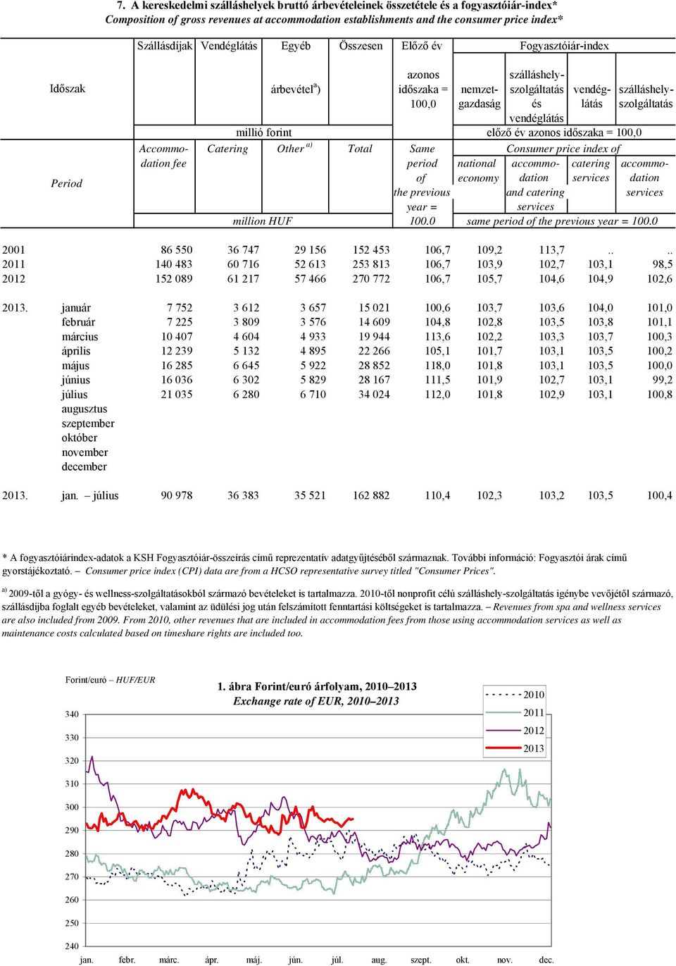 vendéglátás millió forint előző év azonos időszaka = 100,0 Accommo- Catering Other a) Total Same Consumer price index of dation fee period national accommo- catering accommoof economy dation services