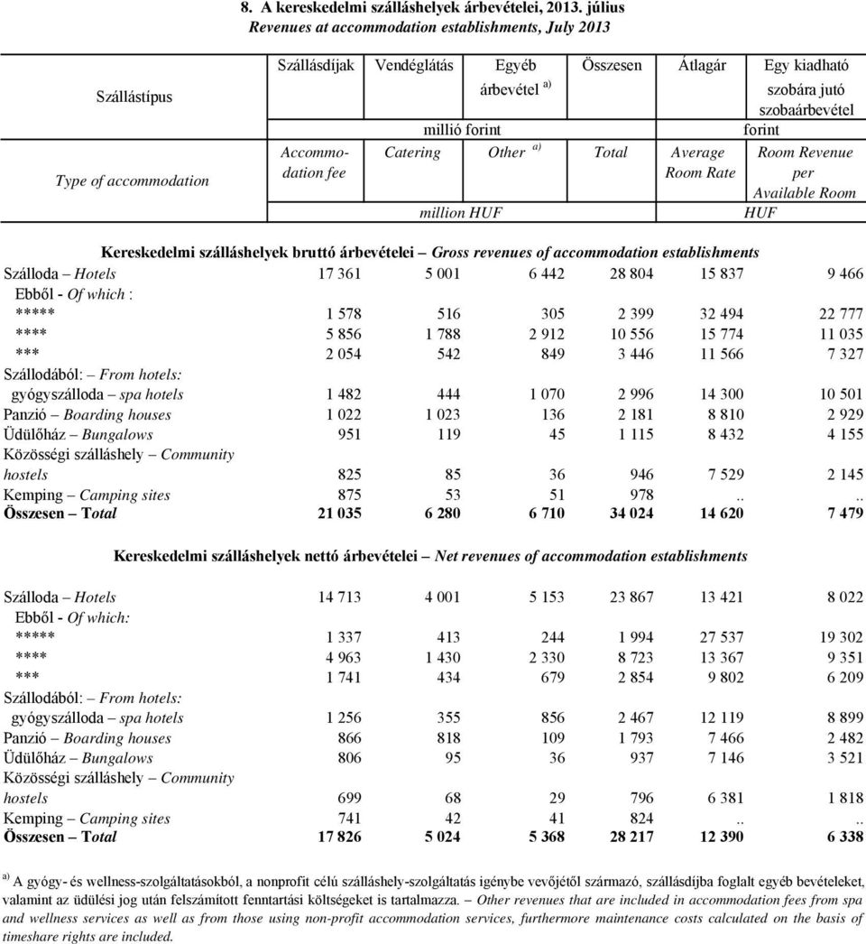 millió forint forint Accommo- Catering Other a) Total Average Room Revenue dation fee Room Rate per Available Room million HUF HUF Kereskedelmi szálláshelyek bruttó árbevételei Gross revenues of