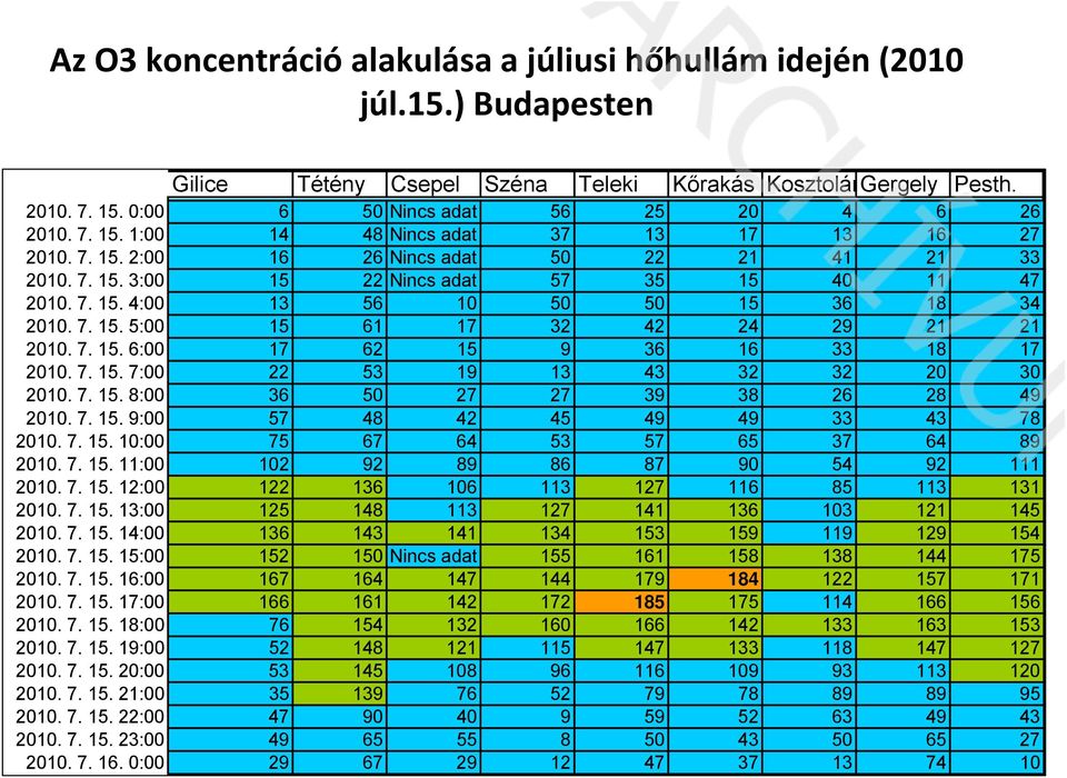 7. 15. 4:00 13 56 10 50 50 15 36 18 34 2010. 7. 15. 5:00 15 61 17 32 42 24 29 21 21 2010. 7. 15. 6:00 17 62 15 9 36 16 33 18 17 2010. 7. 15. 7:00 22 53 19 13 43 32 32 20 30 2010. 7. 15. 8:00 36 50 27 27 39 38 26 28 49 2010.