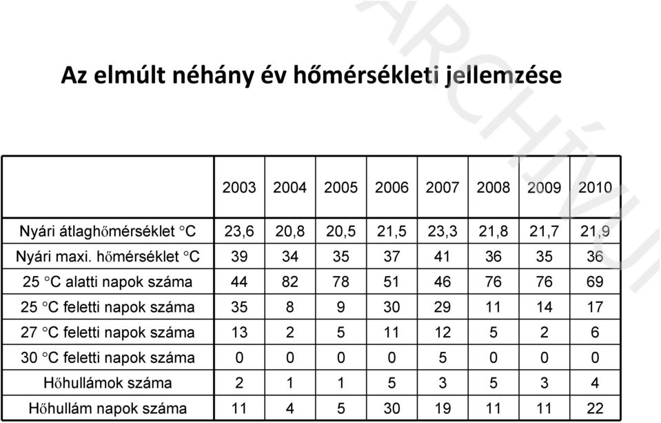 hőmérséklet C 39 34 35 37 41 36 35 36 25 C alatti napok száma 44 82 78 51 46 76 76 69 25 C feletti napok száma 35