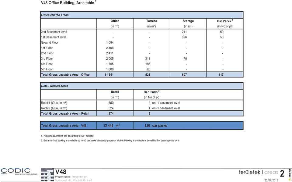 Retail Car Parks 2 (in m²) (in No of pl) Retail1 (GLA, in m²) 650 2 on -1 basement level Retail2 (GLA, in m²) 324 1 on -1 basement level Total Gross Leasable Area - Retail 974 3 Total Gross Leasable