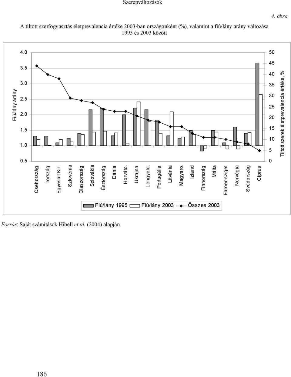 Szlovénia Olaszország Szlovákia Észtország Dánia Horváto. Ukrajna Lengyelo. Portugália Tiltott szerek életprevalencia értéke, % Litvánia Magyaro.