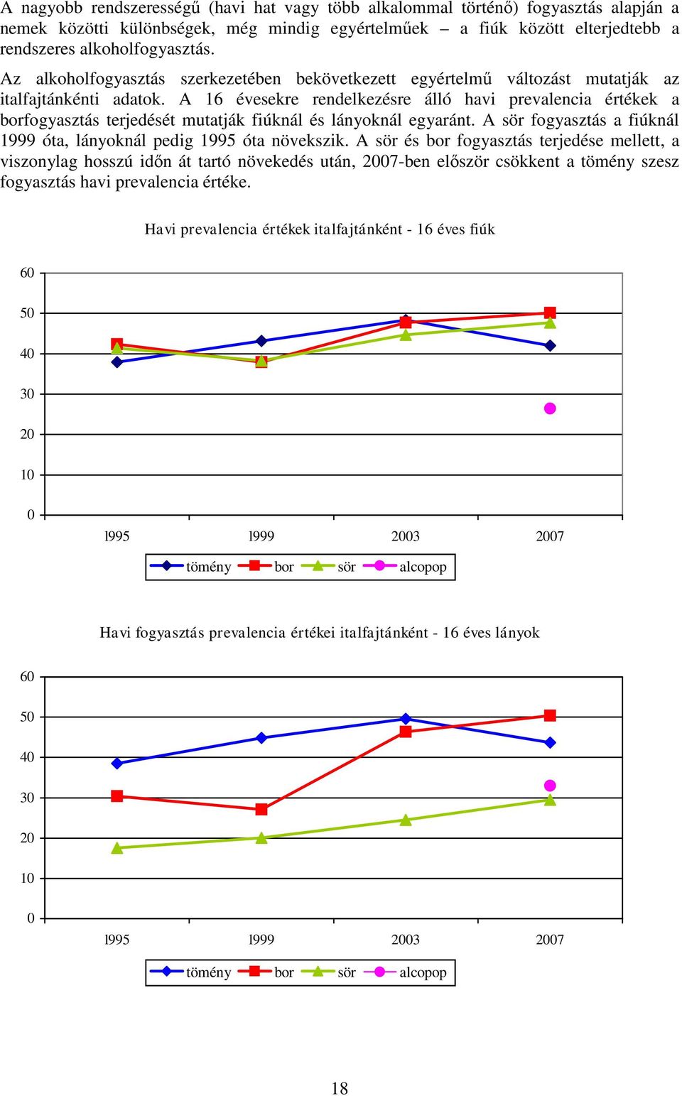 A 16 évesekre rendelkezésre álló havi prevalencia értékek a borfogyasztás terjedését mutatják fiúknál és lányoknál egyaránt. A sör fogyasztás a fiúknál 1999 óta, lányoknál pedig 1995 óta növekszik.