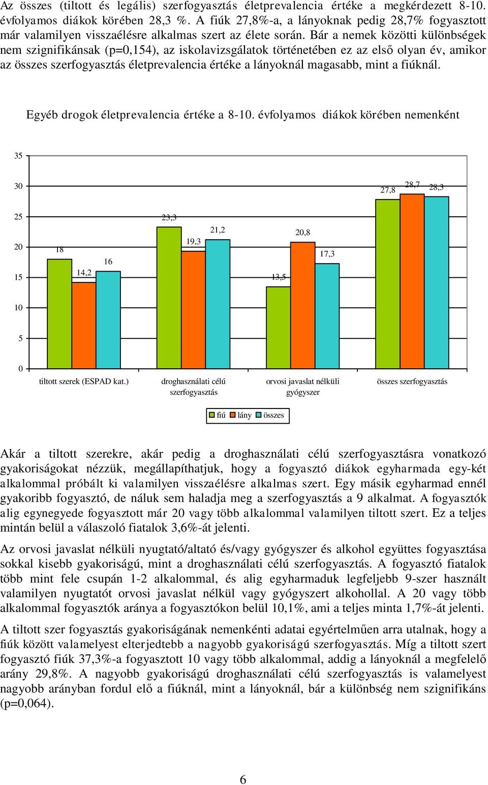 Bár a nemek közötti különbségek nem szignifikánsak (p=0,154), az iskolavizsgálatok történetében ez az első olyan év, amikor az összes szerfogyasztás életprevalencia értéke a lányoknál magasabb, mint