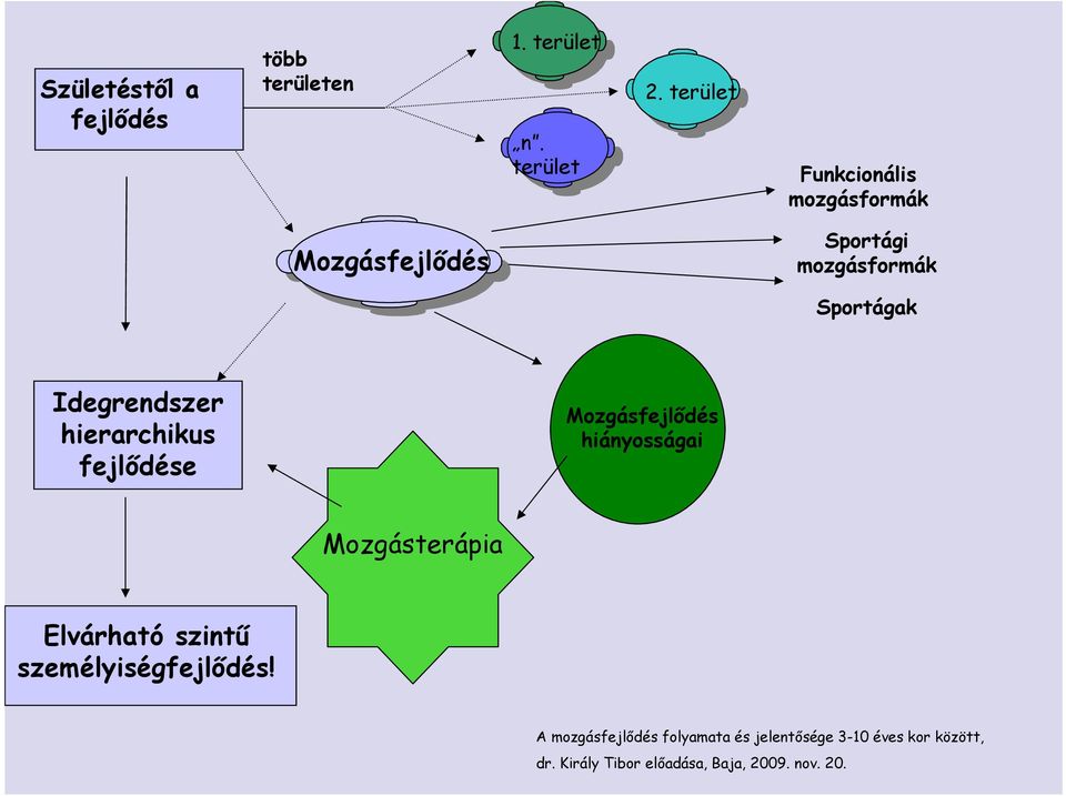 Idegrendszer hierarchikus fejlıdése Mozgásfejlıdés hiányosságai Mozgásterápia Elvárható