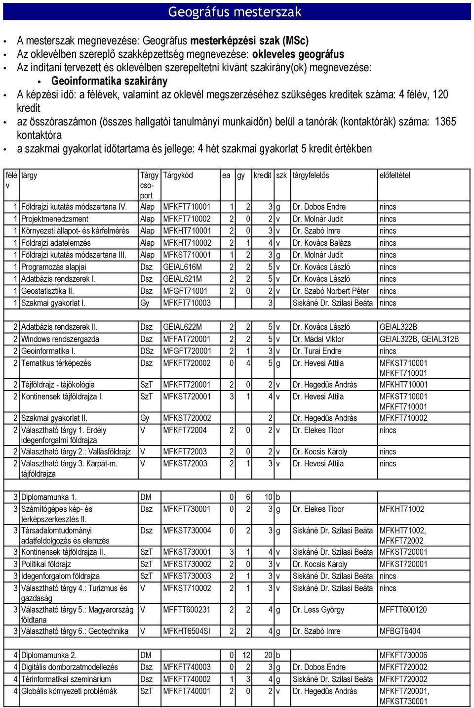 (összes hallgatói tanulmányi munkaidőn) belül a tanórák (kontaktórák) száma: 1365 kontaktóra a szakmai gyakorlat időtartama és jellege: 4 hét szakmai gyakorlat 5 kredit értékben félé v tárgy Tárgy