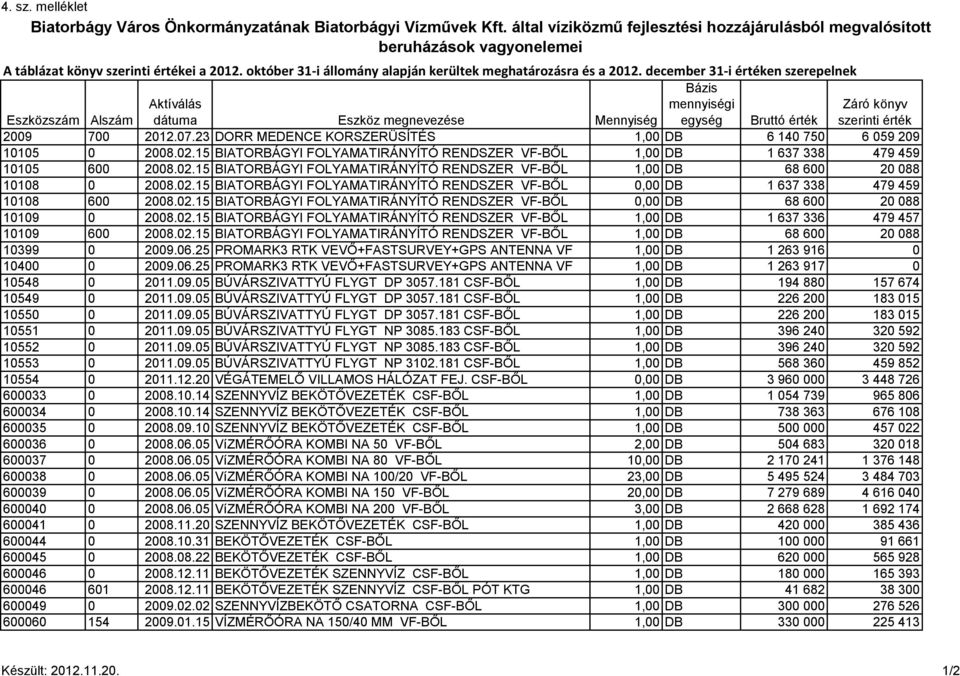 december 31-i értéken szerepelnek Bázis Eszközszám Alszám Aktíválás dátuma Eszköz megnevezése Mennyiség mennyiségi egység Bruttó érték Záró könyv szerinti érték 2009 700 2012.07.