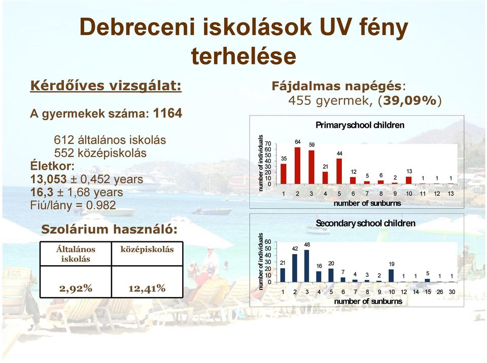 982 Szolárium használó: Általános iskolás középiskolás 2,92% 12,41% terhelése number of individuals number of individuals 70 60 50 40 30 20 10 0 60 50