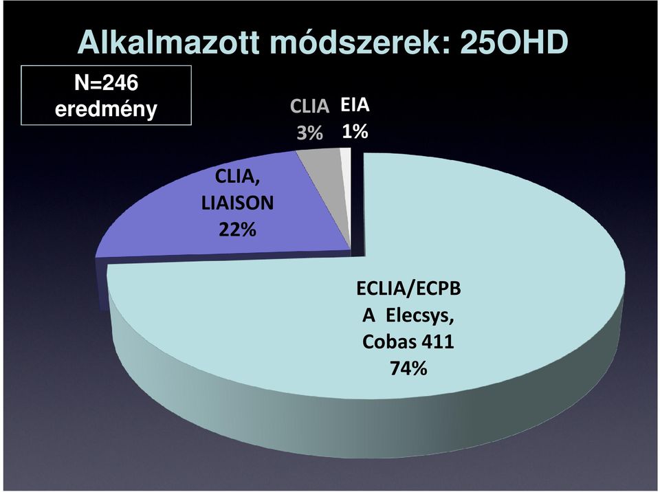 LIAISON 22% CLIA 3% EIA 1%