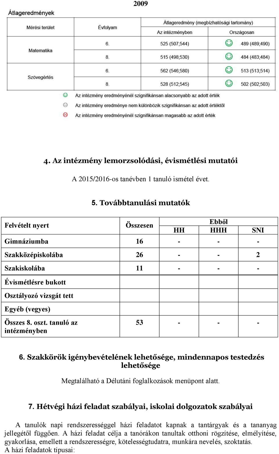 tanuló az intézményben 53 - - - 6. Szakkörök igénybevétel lehetősége, mindennapos testedzés lehetősége Megtalálható a Délutáni foglalkozások menüpont alatt. 7.