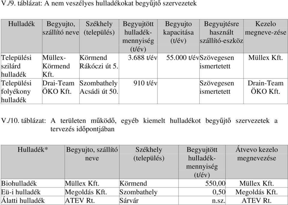 000 t/évszövegesen ismertetett 910 t/év Szövegesen ismertetett Begyujtésre Kezelo használt megneve-zése szállító-eszköz Müllex Kft. Drain-Team ÖKO Kft. V./10.