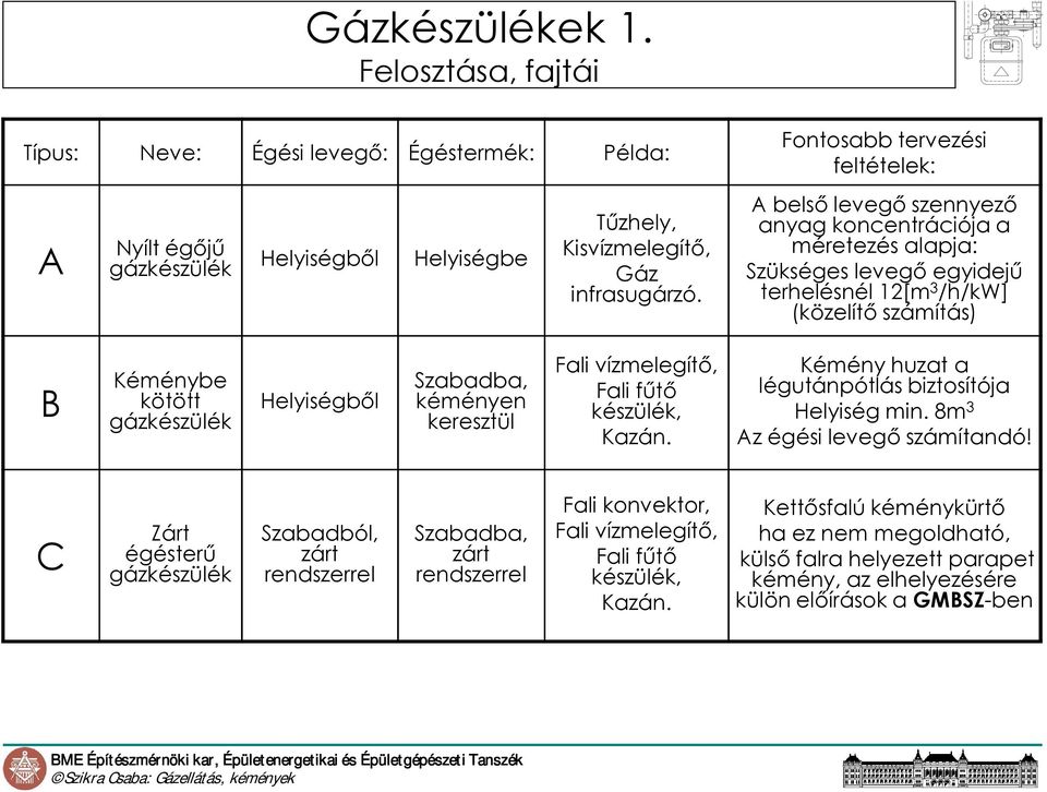 Helyiségbıl Szabadba, kéményen keresztül Fali vízmelegítı, Fali főtı készülék, Kazán. Kémény huzat a légutánpótlás biztosítója Helyiség min. 8m 3 Az égési levegı számítandó!