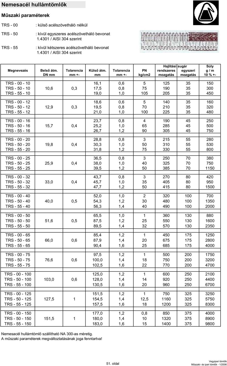 Tolarencia PN rendszeres egyszeri g / m DN mm mm +- mm mm +- kg/cm2 mozgatás mozgatás 10 % +- TRS - 00-10 16,1 0,6 5 125 35 150 TRS - 50-10 10,6 0,3 17,5 0,8 75 190 35 300 TRS - 55-10 19,0 1,0 105