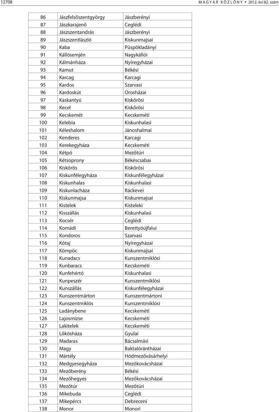 Nyíregyházai 93 Kamut Békési 94 Karcag Karcagi 95 Kardos Szarvasi 96 Kardoskút Orosházai 97 Kaskantyú Kiskõrösi 98 Kecel Kiskõrösi 99 Kecskemét Kecskeméti 100 Kelebia Kiskunhalasi 101 Kéleshalom