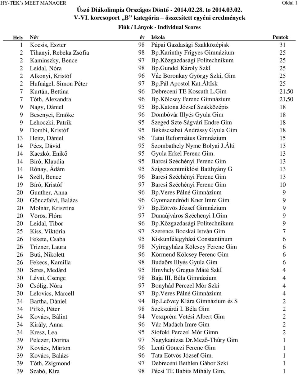 Karinthy Frigyes Gimnázium 5 Kaminszky, Bence 7 Bp.Közgazdasági Politechnikum 5 Leidal, Nóra 8 Bp.Gundel Károly SzkI 5 Alkonyi, Kristóf Vác Boronkay György Szki, Gim 5 Hufnágel, Simon Péter 7 Bp.