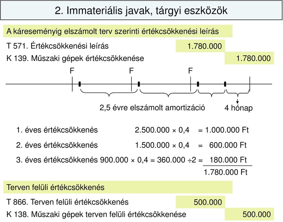 000 0,4 = 1.000.000 Ft 2. éves értékcsökkenés 1.500.000 0,4 = 600.000 Ft 3. éves értékcsökkenés 900.000 0,4 = 360.000 2 = 180.000 Ft 1.