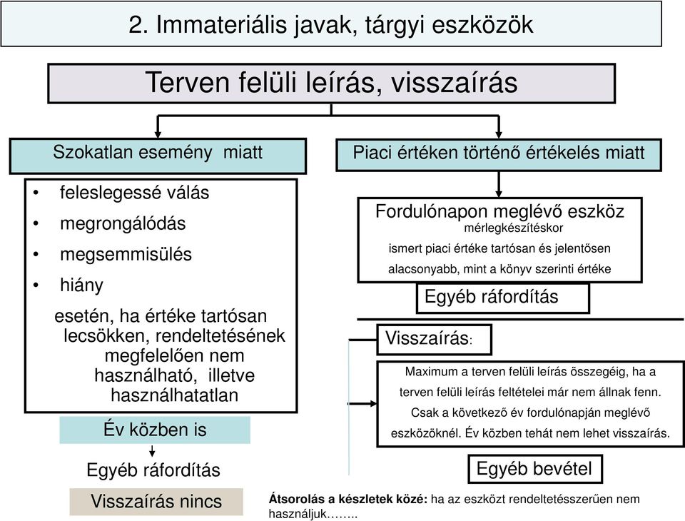 és jelentősen alacsonyabb, mint a könyv szerinti értéke Egyéb ráfordítás Visszaírás: Maximum a terven felüli leírás összegéig, ha a terven felüli leírás feltételei már nem állnak fenn.
