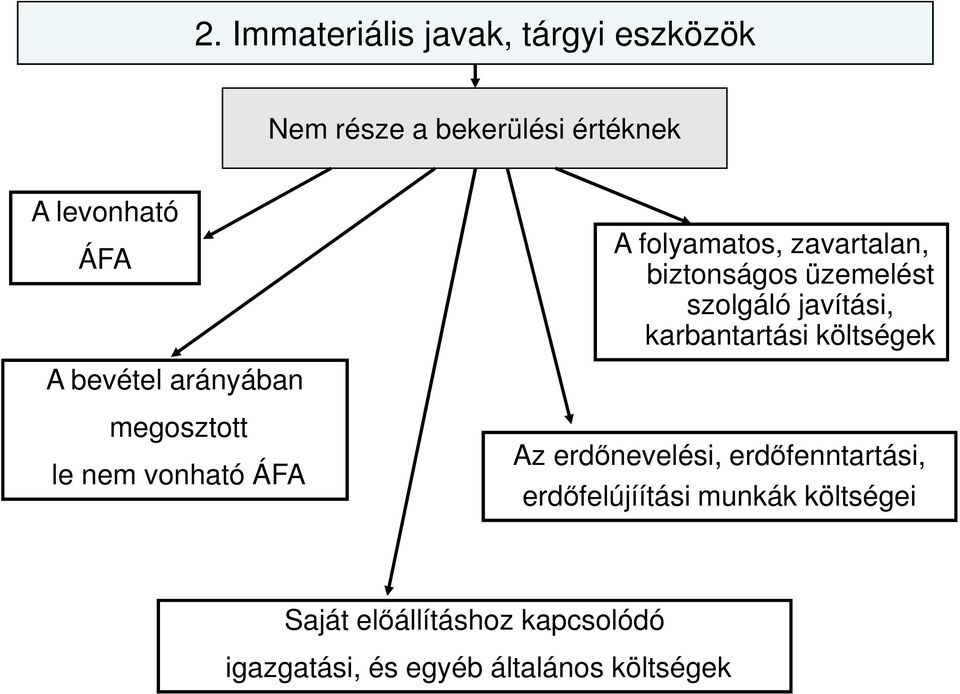 bevétel arányában megosztott le nem vonható ÁFA Az erdőnevelési, erdőfenntartási,