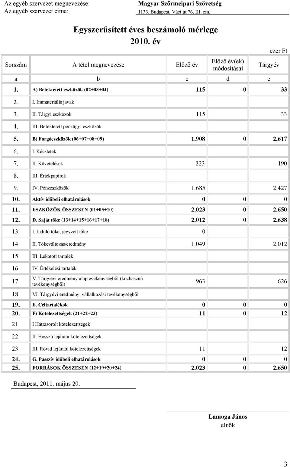Befektetett pénzügyi eszközök 5. B) Forgóeszközök (06+07+08+09) 1.908 0 2.617 6. I. Készletek 7. II. Követelések 223 190 8. III. Értékpapírok 9. IV. Pénzeszközök 1.685 2.427 10.