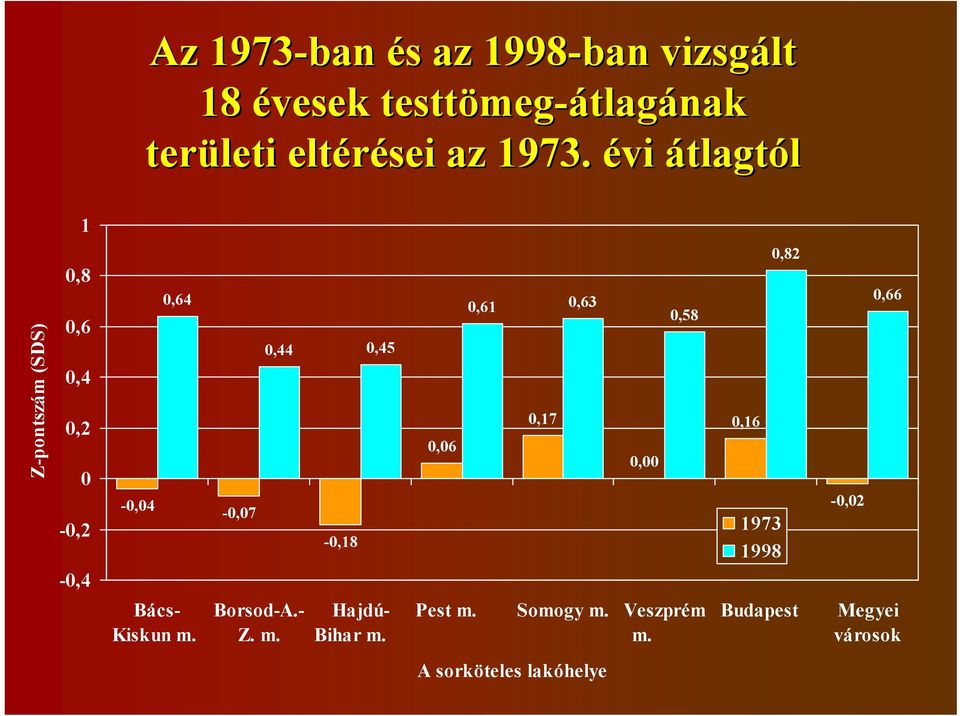 -0,07 Borsod-A.- Z. m. 0,44 0,45-0,18 Hajdú- Bihar m. 0,06 0,61 0,6 0,17 0,00 0,58 Pest m.