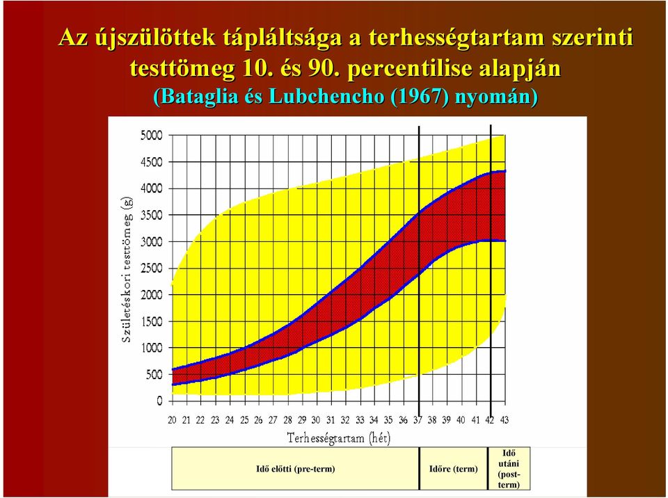 percentilise alapján (Bataglia és Lubchencho