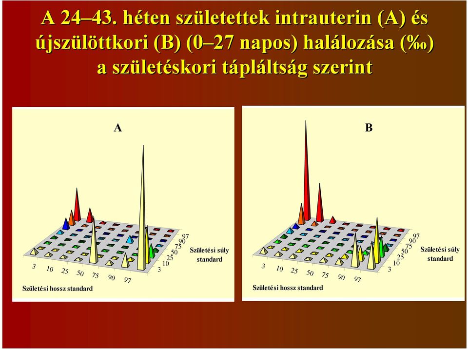 haláloz lozása ( )( a szület letéskori táplt pláltság g szerint A B 10 25 50