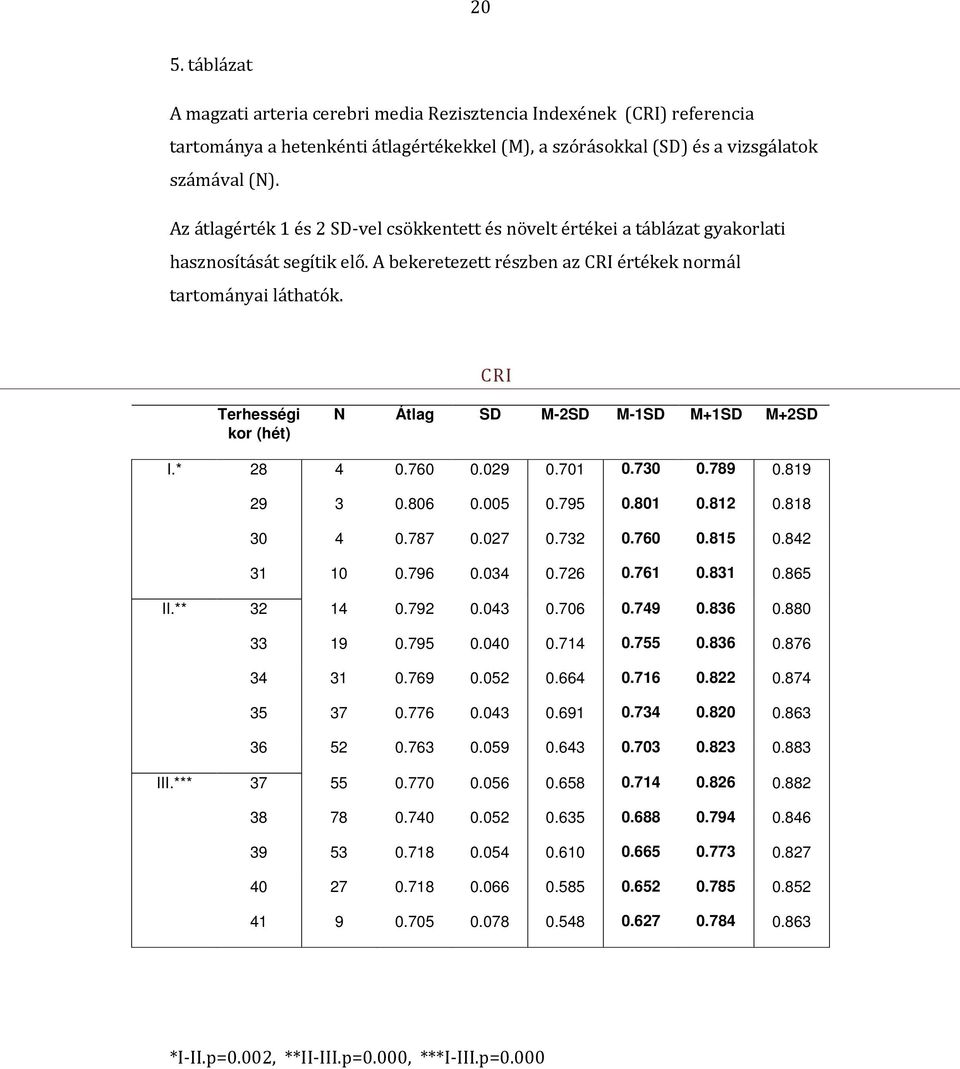 CRI Terhességi kor (hét) N Átlag SD M-2SD M-1SD M+1SD M+2SD I.* 28 4 0.760 0.029 0.701 0.730 0.789 0.819 29 3 0.806 0.005 0.795 0.801 0.812 0.818 30 4 0.787 0.027 0.732 0.760 0.815 0.842 31 10 0.