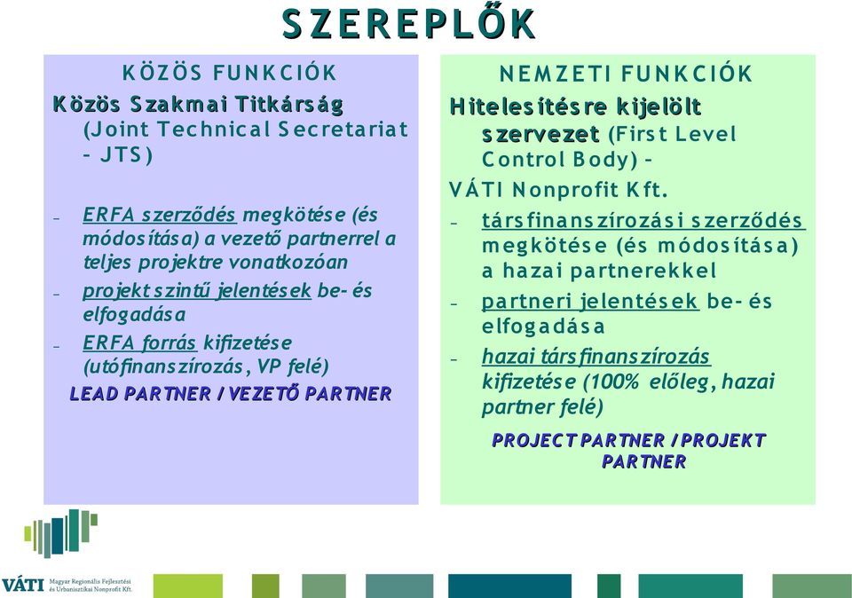 I FU N K C I Ó K H iteles ítés re k ijelö lt s zervezet (Firs t L evel C o ntro l B o dy) V Á T I N o npro fit K ft.