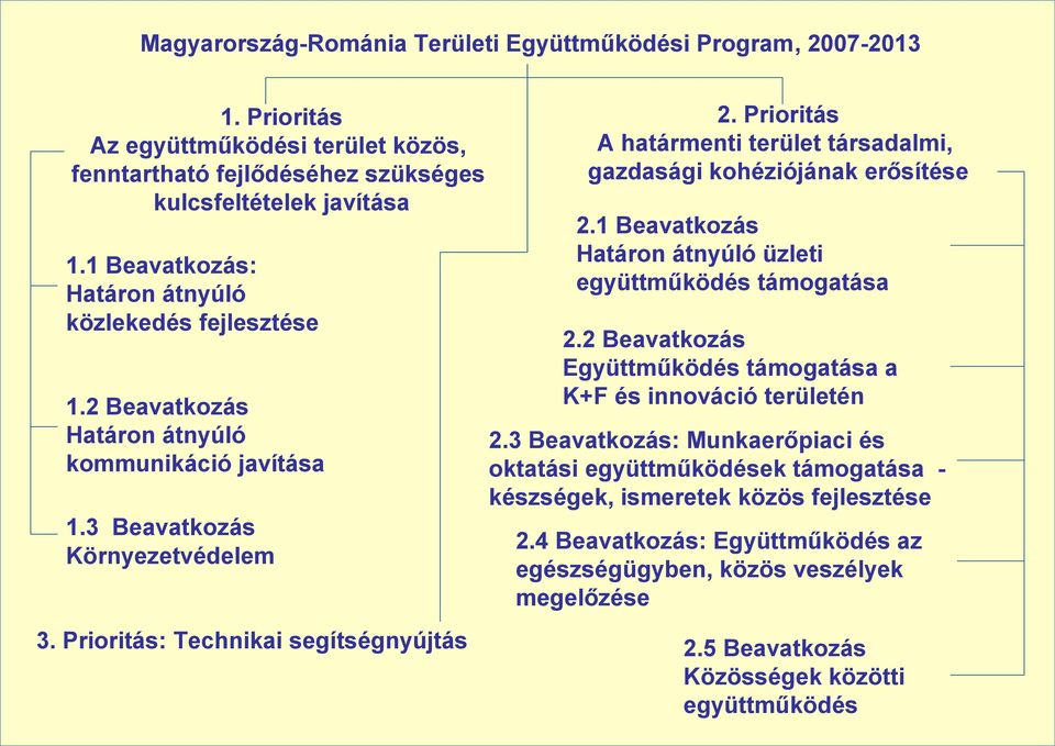 Prioritás A határmenti terület társadalmi, gazdasági kohéziójának erősítése 2.1 Beavatkozás Határon átnyúló üzleti együttműködés támogatása 2.