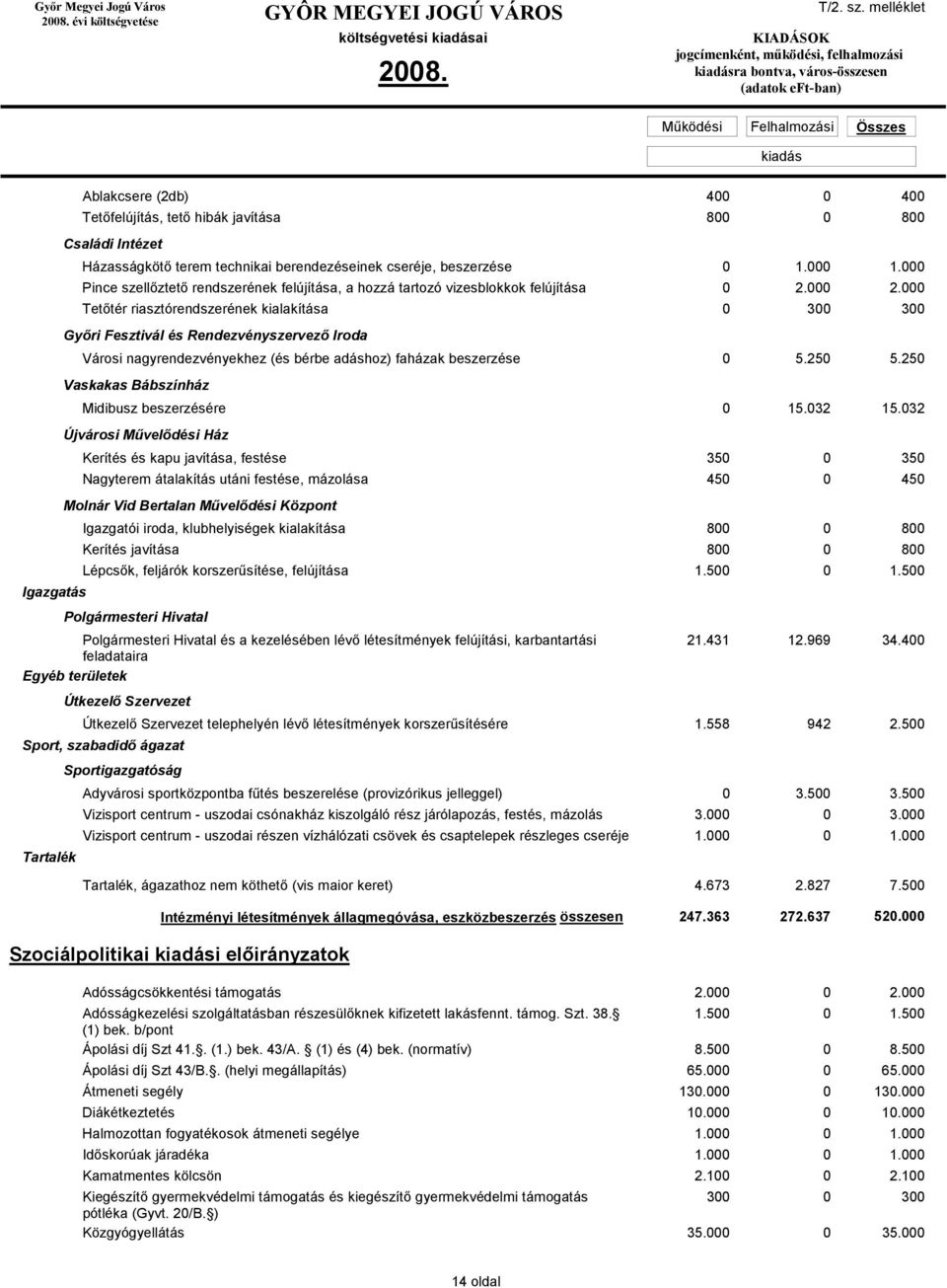 000 Tetőtér riasztórendszerének kialakítása 0 300 300 Győri Fesztivál és Rendezvényszervező Iroda Városi nagyrendezvényekhez (és bérbe adáshoz) faházak beszerzése 0 5.250 5.