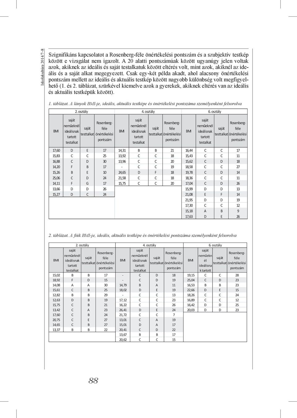 Csak egy-két példa akadt, ahol alacsony mellett az ideális és aktuális testkép között nagyobb különbség volt megfigyelhető (1. és 2.