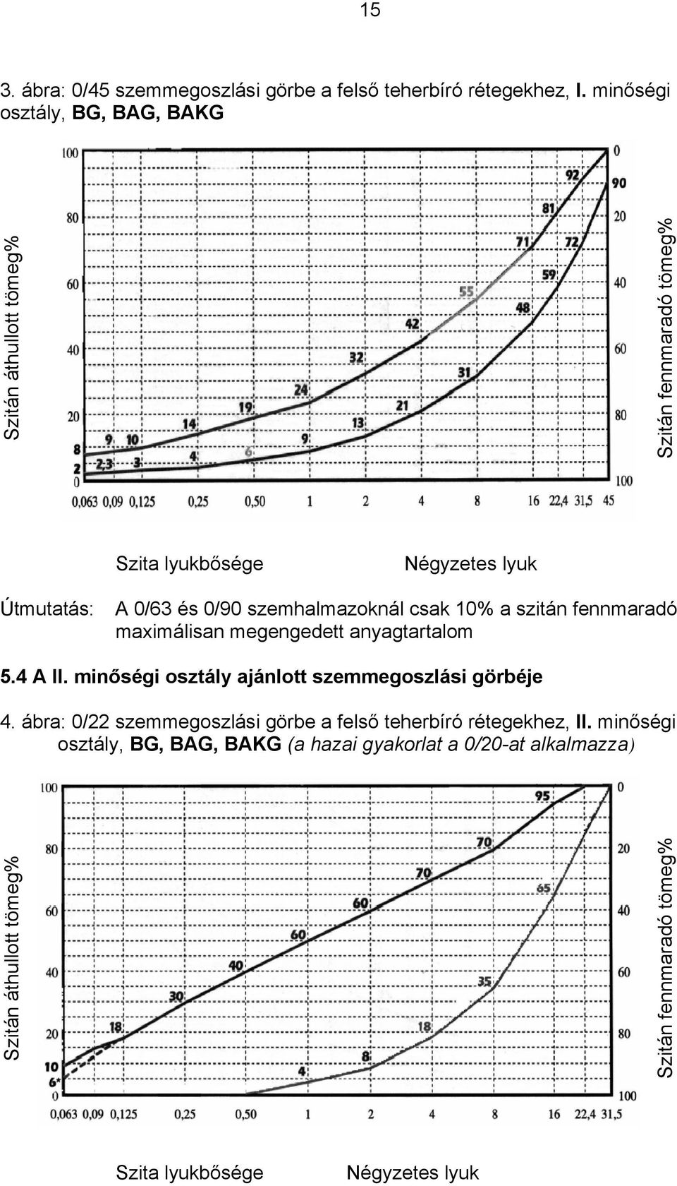 szemhalmazoknál csak 10% a szitán fennmaradó maximálisan megengedett anyagtartalom 5.4 A II. minőségi osztály ajánlott szemmegoszlási görbéje 4.