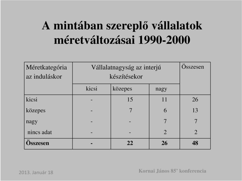 kicsi közepes nagy Összesen kicsi - 15 11 26 közepes - 7 6 13 nagy - -