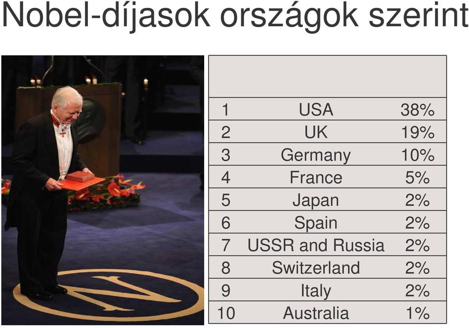 Japan 2% 6 Spain 2% 7 USSR and Russia 2%
