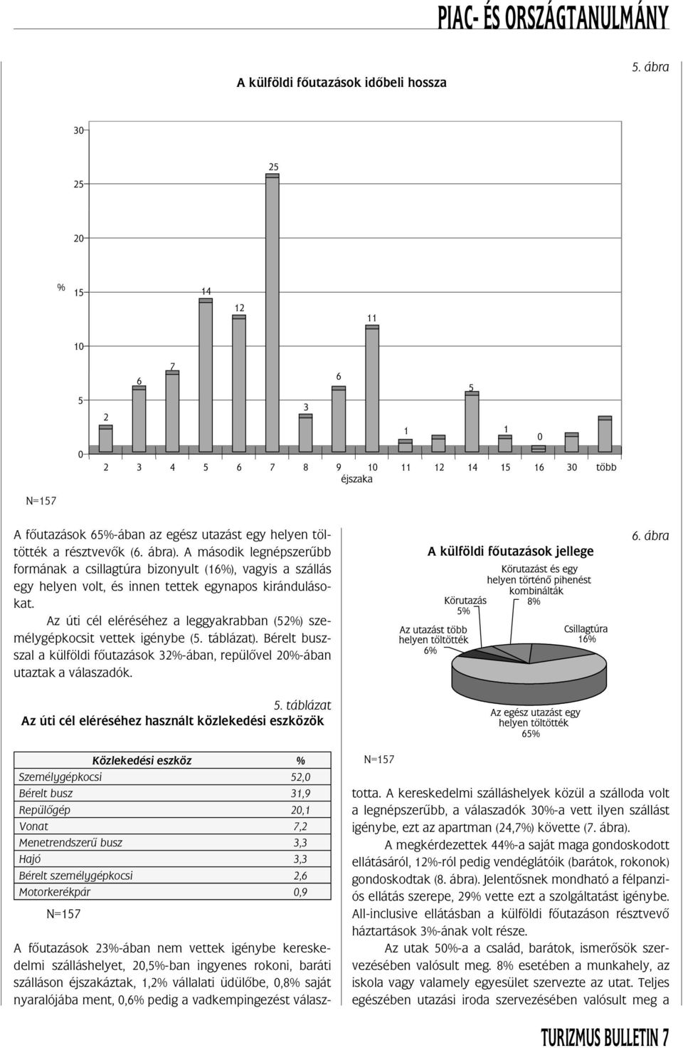 Az úti cél eléréséhez a leggyakrabban (52%) személygépkocsit vettek igénybe (5. táblázat). Bérelt buszszal a külföldi fô utazások 32%-ában, repülô vel 20%-ában utaztak a válaszadók. 5.