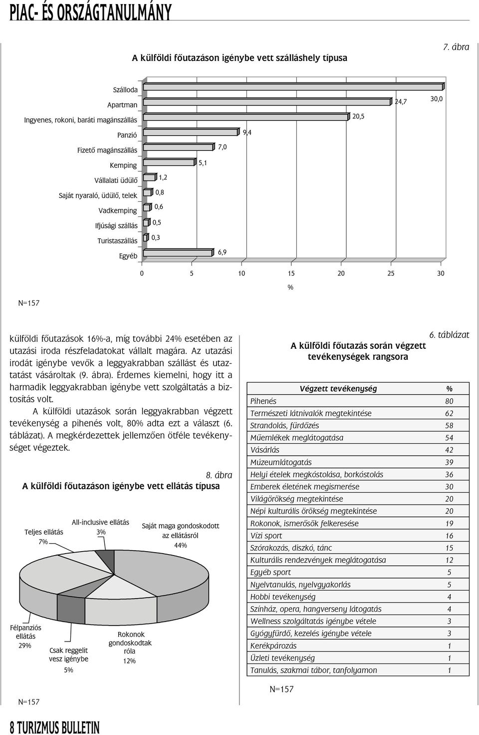 A külföldi utazások során leggyakrabban végzett tevékenység a pihenés volt, 80% adta ezt a választ (6. táblázat). A megkérdezettek jellemzô en ötféle tevékenységet végeztek. 8. ábra A külföldi fô utazáson igénybe vett ellátás típusa A külföldi fô utazás során végzett tevékenységek rangsora 6.